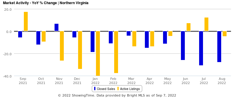 Market Activity - YoY % Change - Northern Virginia