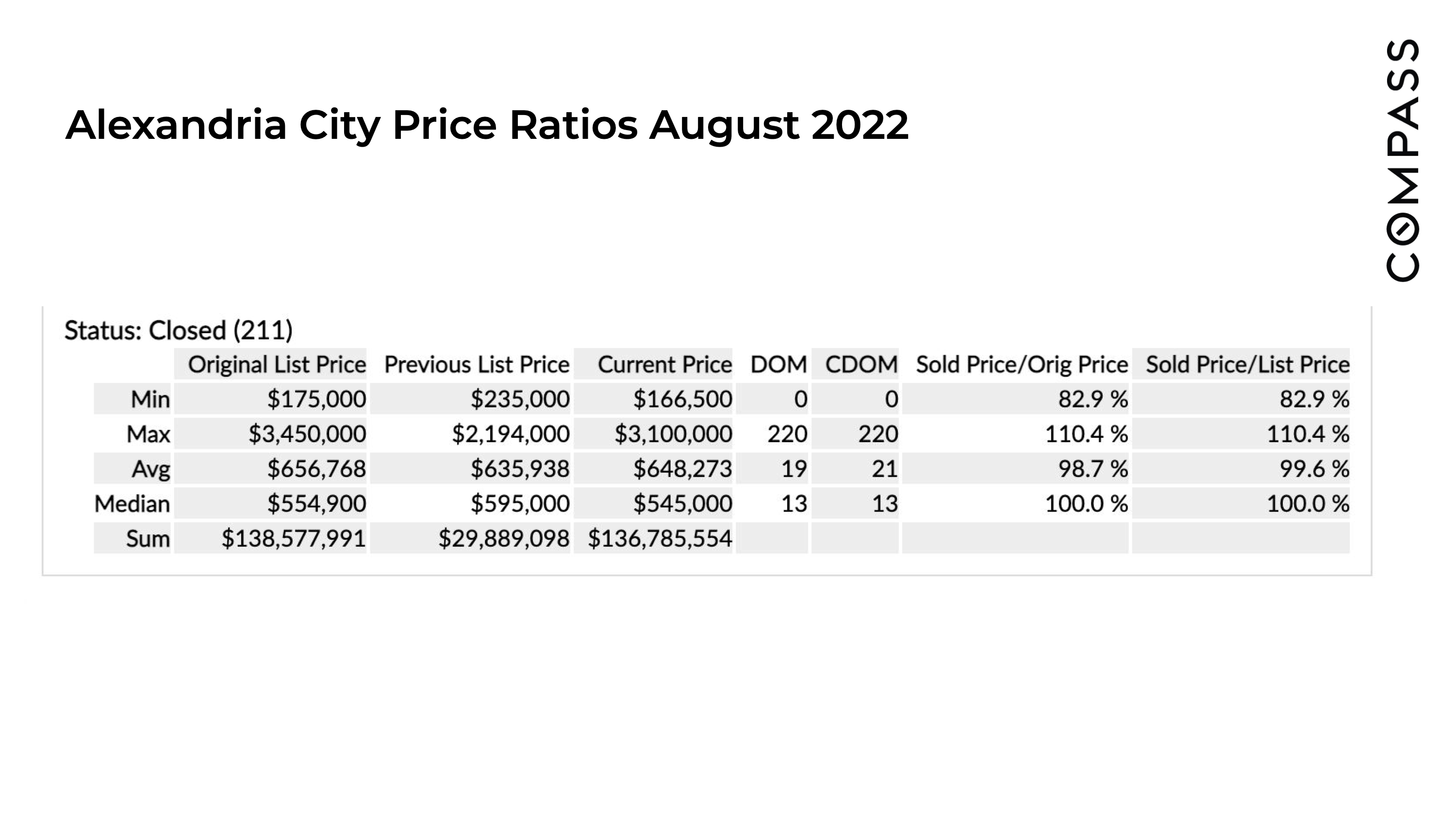 2Redfin Report Homes Selling Below 100% of Asking Price