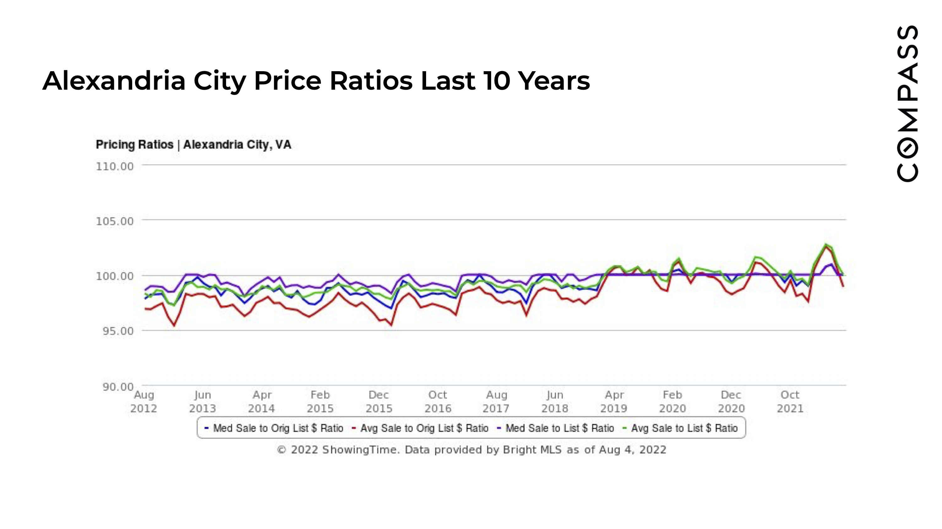 5Redfin Report Homes Selling Below 100% of Asking Price
